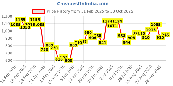 ajio.com svaraa Women Traditional Saree svaraa Price History Graph from 11 Feb 2025 to 30 Oct 2025