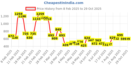 ajio.com saree mall Women Traditional Saree saree mall Price History Graph from 8 Feb 2025 to 29 Oct 2025