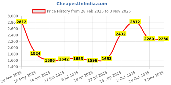ajio.com ri-wah Women Traditional Saree ri-wah Price History Graph from 28 Feb 2025 to 2 Nov 2025