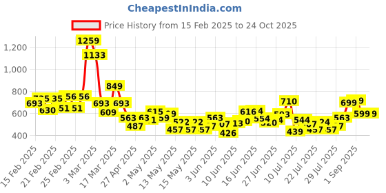 ajio.com saree mall Women Traditional Saree saree mall Price History Graph from 15 Feb 2025 to 22 Oct 2025