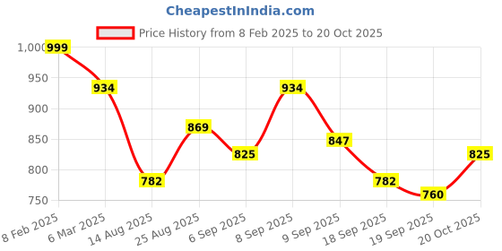 ajio.com svaraa Women Traditional Saree svaraa Price History Graph from 8 Feb 2025 to 20 Oct 2025