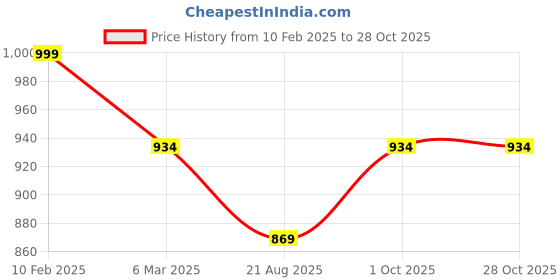 ajio.com svaraa Women Traditional Saree svaraa Price History Graph from 10 Feb 2025 to 27 Oct 2025