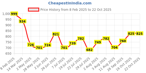ajio.com svaraa Women Traditional Saree svaraa Price History Graph from 8 Feb 2025 to 22 Oct 2025