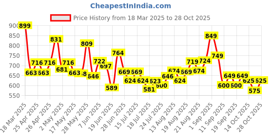 ajio.com svaraa Women Traditional Saree svaraa Price History Graph from 18 Mar 2025 to 28 Oct 2025