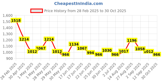 ajio.com ri-wah Women Traditional Saree ri-wah Price History Graph from 28 Feb 2025 to 30 Oct 2025