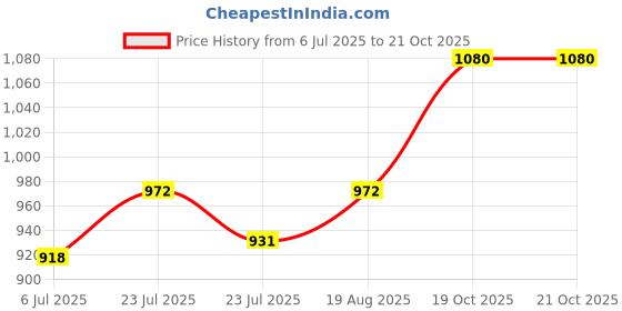 ajio.com svaraa Women Traditional Saree svaraa Price History Graph from 6 Jul 2025 to 19 Oct 2025