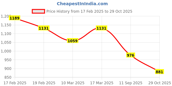 ajio.com svaraa Women Traditional Saree svaraa Price History Graph from 17 Feb 2025 to 29 Oct 2025