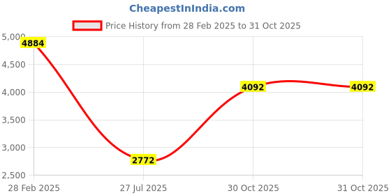ajio.com ri-wah Women Traditional Saree ri-wah Price History Graph from 28 Feb 2025 to 30 Oct 2025