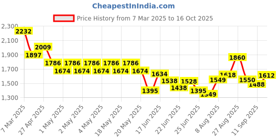 ajio.com ri-wah Women Traditional Saree ri-wah Price History Graph from 7 Mar 2025 to 16 Oct 2025