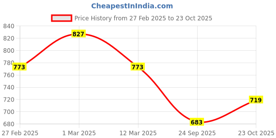 ajio.com svaraa Women Traditional Saree svaraa Price History Graph from 27 Feb 2025 to 23 Oct 2025