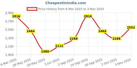 ajio.com ri-wah Women Traditional Saree ri-wah Price History Graph from 6 Mar 2025 to 3 Nov 2025