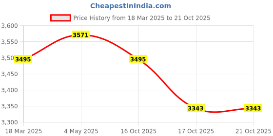 ajio.com swtantra Women Traditional Saree swtantra Price History Graph from 18 Mar 2025 to 21 Oct 2025