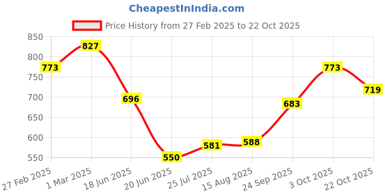 ajio.com svaraa Women Traditional Saree svaraa Price History Graph from 27 Feb 2025 to 22 Oct 2025