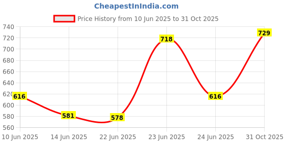 ajio.com svaraa Women Traditional Saree svaraa Price History Graph from 10 Jun 2025 to 31 Oct 2025