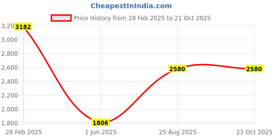 ajio.com ri-wah Women Traditional Saree ri-wah Price History Graph from 28 Feb 2025 to 19 Oct 2025