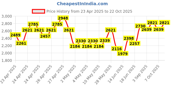 ajio.com ri-wah Women Traditional Saree ri-wah Price History Graph from 23 Apr 2025 to 22 Oct 2025
