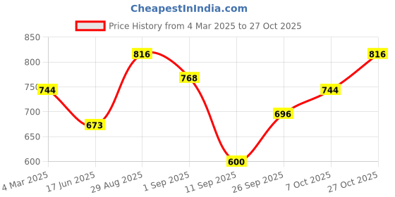 ajio.com svaraa Women Traditional Saree svaraa Price History Graph from 4 Mar 2025 to 27 Oct 2025