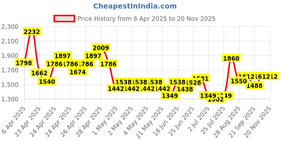 ajio.com ri-wah Women Traditional Saree ri-wah Price History Graph from 6 Apr 2025 to 19 Nov 2025