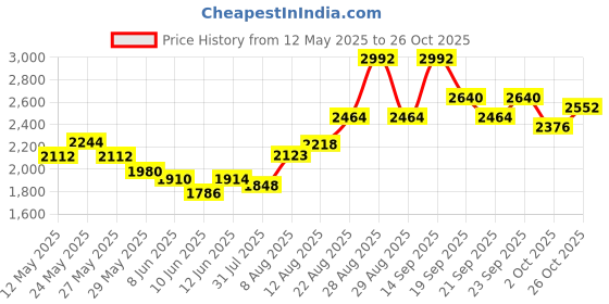 ajio.com ri-wah Women Traditional Saree ri-wah Price History Graph from 12 May 2025 to 26 Oct 2025