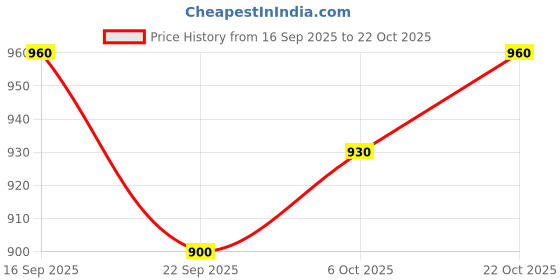 ajio.com svaraa Women Traditional Saree svaraa Price History Graph from 16 Sep 2025 to 22 Oct 2025