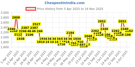 ajio.com ri-wah Women Traditional Saree ri-wah Price History Graph from 5 Apr 2025 to 16 Nov 2025