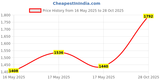 ajio.com ri-wah Women Traditional Saree ri-wah Price History Graph from 16 May 2025 to 28 Oct 2025