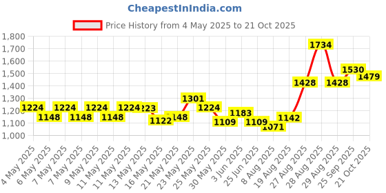 ajio.com ri-wah Women Traditional Saree ri-wah Price History Graph from 4 May 2025 to 21 Oct 2025