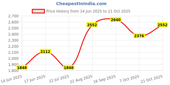 ajio.com ri-wah Women Traditional Saree ri-wah Price History Graph from 14 Jun 2025 to 21 Oct 2025