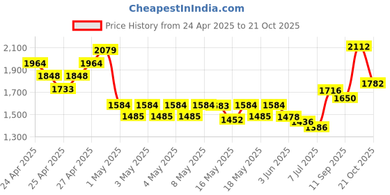 ajio.com ri-wah Women Traditional Saree ri-wah Price History Graph from 24 Apr 2025 to 21 Oct 2025