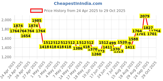ajio.com ri-wah Women Traditional Saree ri-wah Price History Graph from 24 Apr 2025 to 29 Oct 2025
