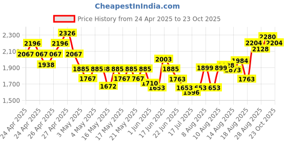 ajio.com ri-wah Women Traditional Saree ri-wah Price History Graph from 24 Apr 2025 to 23 Oct 2025