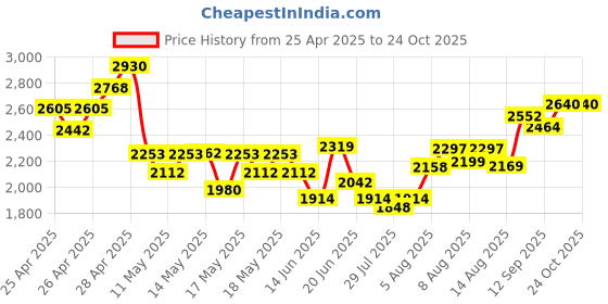 ajio.com ri-wah Women Traditional Saree ri-wah Price History Graph from 25 Apr 2025 to 22 Oct 2025