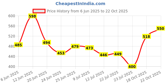 ajio.com revangi Women Traditional Saree revangi Price History Graph from 6 Jun 2025 to 22 Oct 2025