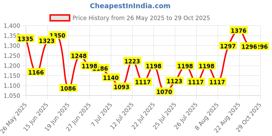 ajio.com shree silk mills Women Traditional Saree shree silk mills Price History Graph from 26 May 2025 to 29 Oct 2025