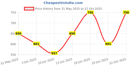ajio.com indie picks Women Traditional Saree  indie picks Price History Graph from 31 May 2025 to 22 Oct 2025