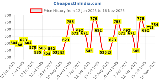 ajio.com svaraa Women Traditional Saree svaraa Price History Graph from 12 Jun 2025 to 16 Nov 2025