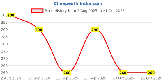 ajio.com kanooda prints Women Traditional Saree kanooda prints Price History Graph from 2 Aug 2025 to 21 Oct 2025