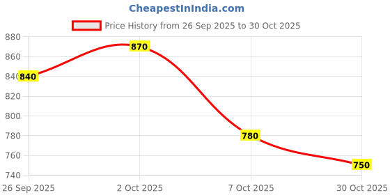 ajio.com svaraa Women Traditional Saree svaraa Price History Graph from 26 Sep 2025 to 30 Oct 2025