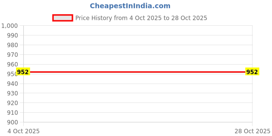 ajio.com svaraa Women Traditional Saree svaraa Price History Graph from 4 Oct 2025 to 26 Oct 2025