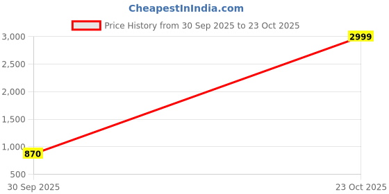 ajio.com svaraa Women Traditional Saree svaraa Price History Graph from 30 Sep 2025 to 23 Oct 2025