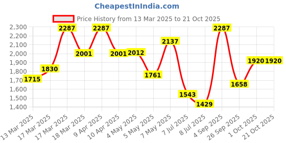 ajio.com satrani Women Traditional Saree with Blouse Piece satrani Price History Graph from 13 Mar 2025 to 21 Oct 2025