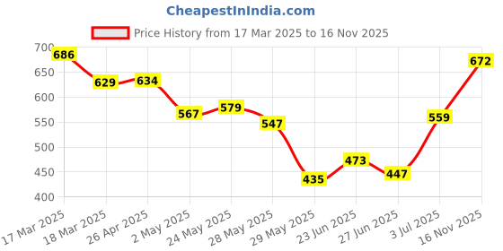 ajio.com svaraa Women Traditional Saree with Blouse Piece svaraa Price History Graph from 17 Mar 2025 to 16 Nov 2025