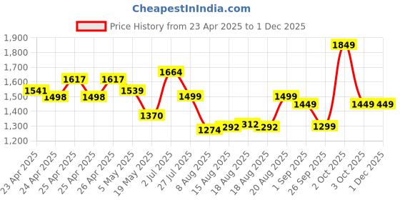 ajio.com styleelite Women Traditional Saree with Blouse Piece styleelite Price History Graph from 23 Apr 2025 to 30 Nov 2025