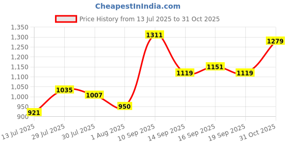 ajio.com svaraa Women Traditional Saree with Blouse Piece svaraa Price History Graph from 13 Jul 2025 to 31 Oct 2025