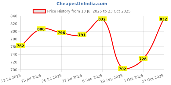 ajio.com svaraa Women Traditional Saree with Blouse Piece svaraa Price History Graph from 13 Jul 2025 to 23 Oct 2025