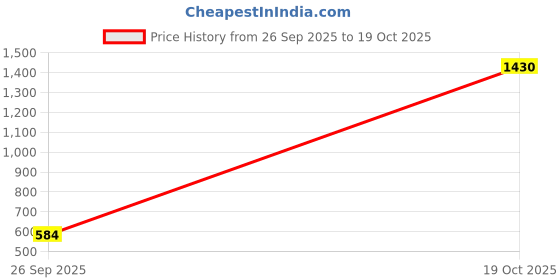 ajio.com svaraa Women Traditional Saree with Blouse Piece svaraa Price History Graph from 26 Sep 2025 to 19 Oct 2025