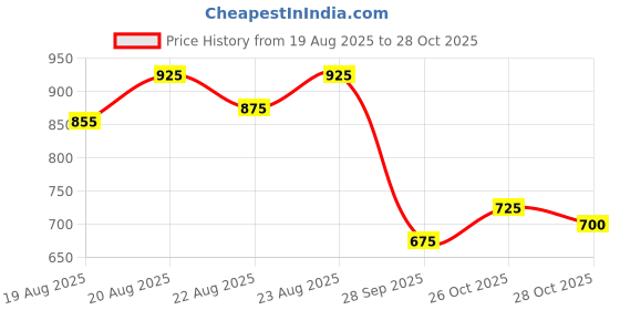 ajio.com revangi Women Traditional Saree with Unstitched Blouse Piece          revangi Price History Graph from 19 Aug 2025 to 28 Oct 2025