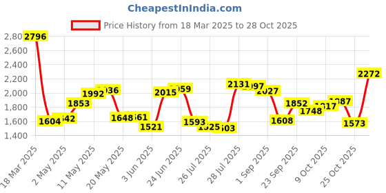 ajio.com nike Women Trail Dri-Fit Tailored Fit Running Top nike Price History Graph from 18 Mar 2025 to 28 Oct 2025