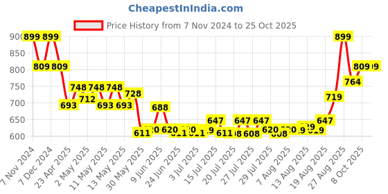 ajio.com performax Women Training Seamless Ribbed Leggings performax Price History Graph from 7 Nov 2024 to 24 Oct 2025