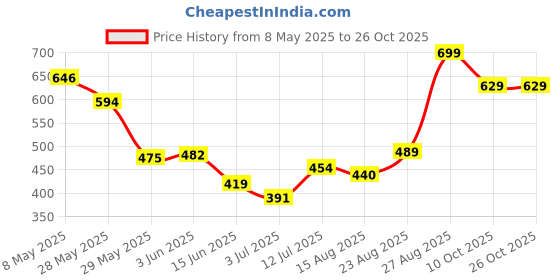 ajio.com performax Women Training Shorts performax Price History Graph from 8 May 2025 to 26 Oct 2025